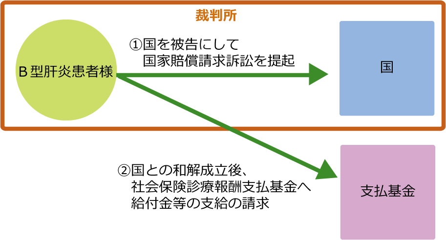 国を被告にして国家賠償請求訴訟を提起 国との和解成立後、社会保険診療報酬支払基金へ給付金等の支給の請求
